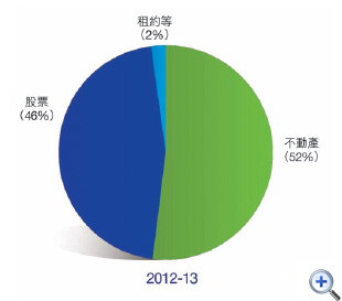 圖17 印花税收入組合
這個圓形圖顯示在2012-13年度中印花税收入組合的百分比。
有關數字如下:
不動產佔52%;
股票佔46%;
租約等佔2%。