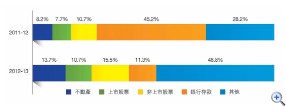 圖19 遺產組合
這個柱形圖顯示在2011-12及2012-13年度中各類遺產所佔遺產組合的百分比。
有關數字如下:
2011-12年度,不動產佔8.2%,上市股票佔7.7%,非上市股票佔10.7%,銀行存款佔45.2%及其他佔28.2%;
2012-13年度,不動產佔13.7%,上市股票佔10.7%,非上市股票佔15.5%,銀行存款佔11.3%及其他佔48.8%。