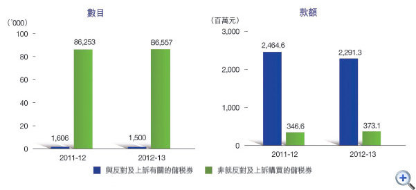 圖23 售出儲税券
這個柱形圖顯示在2011-12及2012-13年度中售出與反對及上訴有關的及非就反對及上訴購買的儲税券數目。
有關數字如下:
2011-12年度,售出1,606張與反對及上訴有關的儲税券;86,253張非就反對及上訴購買的儲税券;
2012-13年度,售出1,500張與反對及上訴有關的儲税券;86,557張非就反對及上訴購買的儲税券。
這個柱形圖顯示在2011-12及2012-13年度中售出與反對及上訴有關的及非就反對及上訴購買的儲税券款額。
有關數字如下:
2011-12年度,售出24.646億元與反對及上訴有關的儲税券;3.466億元非就反對及上訴購買的儲税券;
2012-13年度,售出22.913億元與反對及上訴有關的儲税券;3.731億元非就反對及上訴購買的儲税券。