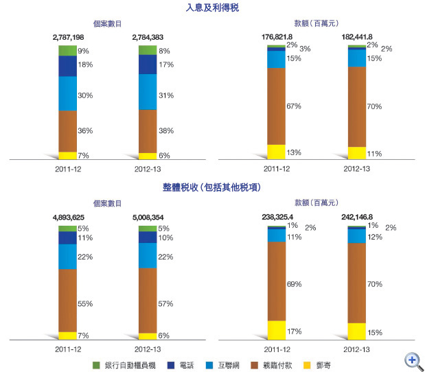 圖24 繳税方法
這個柱形圖顯示在2011-12及2012-13年度中以不同繳税方法繳交入息及利得税的個案數目。
有關數字如下:
2011-12年度,個案總數有2,787,198宗;當中以銀行自動櫃員機付款佔9%,電話付款佔18%,互聯網付款佔30%,親臨付款佔36%及郵寄付款佔7%;
2012-13年度,個案總數有2,784,383宗;當中以銀行自動櫃員機付款佔8%,電話付款佔17%,互聯網付款佔31%,親臨付款佔38%及郵寄付款佔6%。
這個柱形圖顯示在2011-12及2012-13年度中以不同繳税方法繳交入息及利得税的款額。
有關數字如下:
2011-12年度,税款總額為1,768.218億元,當中以銀行自動櫃員機付款佔2%,電話付款佔3%,互聯網付款佔15%,親臨付款佔67%及郵寄付款佔13%;
2012-13年度,税款總額為1,824.418億元,當中以銀行自動櫃員機付款佔2%,電話付款佔2%,互聯網付款佔15%,親臨付款佔70%及郵寄付款佔11%。
這個柱形圖顯示在2011-12及2012-13年度中以不同繳税方法繳交所有税收(包括其他税項)的個案數目。
有關數字如下:
2011-12年度,個案總數有4,893,625宗;當中以銀行自動櫃員機付款佔5%,電話付款佔11%,互聯網付款佔22%,親臨付款佔55%及郵寄付款佔7%;
2012-13年度,個案總數有5,008,354宗;當中以銀行自動櫃員機付款佔5%,電話付款佔10%,互聯網付款佔22%,親臨付款佔57%及郵寄付款佔6%。
這個柱形圖顯示在2011-12及2012-13年度中以不同繳税方法繳交所有税收(包括其他税項)的款額。
有關數字如下:
2011-12年度,收入總額為2,383.254億元,當中以銀行自動櫃員機付款佔1%,電話付款佔2%,互聯網付款佔11%,親臨付款佔69%及郵寄付款佔17%;
2012-13年度,收入總額為2,421.468億元,當中以銀行自動櫃員機付款佔1%,電話付款佔2%,互聯網付款佔12%,親臨付款佔70%及郵寄付款佔15%。