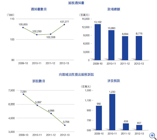 圖26 追税行動
這個折線圖顯示在2009-10至2012-13年度中,發出追税通知書的數目。
有關數字如下:
2009-10年度,有105,855宗;
2010-11年度,有102,293宗;
2011-12年度,有102,558宗;
2012-13年度,有107,277宗。
這個柱形圖顯示在2009-10至2012-13年度中,發出追税通知書所涉及的欠税款額。
有關數字如下:
2009-10年度,有131.02億元;
2010-11年度,有108.93億元;
2011-12年度,有86.94億元;
2012-13年度,有87.76億元。
這個折線圖顯示在2009-10至2012-13年度中,向區域法院提出追税訴訟的訴訟數目。
有關數字如下:
2009-10年度,有7,081宗;
2010-11年度,有5,897宗;
2011-12年度,有4,996宗;
2012-13年度,有3,706宗。
這個柱形圖顯示在2009-10至2012-13年度中,向區域法院提出追税訴訟所涉及的欠税款額。
有關數字如下:
2009-10年度,有9.92億元;
2010-11年度,有12.30億元;
2011-12年度,有6.38億元;
2012-13年度,有6.07億元。