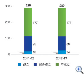 圖33 投訴個案
這個柱形圖分析在2011-12及2012-13年度中的投訴個案。
有關數字如下:
2011-12年度,投訴個案有290宗;投訴不成立的有177宗,部分成立的有95宗及成立的有18宗;
2012-13年度,投訴個案有289宗;投訴不成立的有177宗,部分成立的有88宗及成立的有24宗。