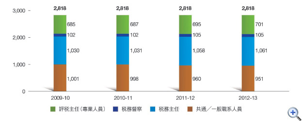 圖35 職員編制
這個柱形圖顯示在2009-10至2012-13年度中税務局按職系劃分的職員編制。
有關數字如下:
2009-10年度,共有2,818個職位(包括:685個評税主任(專業人員)職位、102個税務督察職位、1,030個税務主任職位及1,001個共通/一般職系人員職位);
2010-11年度,共有2,818個職位(包括:687個評税主任(專業人員)職位、102個税務督察職位、1,031個税務主任職位及998個共通/一般職系人員職位);
2011-12年度,共有2,818個職位(包括:695個評税主任(專業人員)職位、105個税務督察職位、1,058個税務主任職位及960個共通/一般職系人員職位);
2012-13年度,共有2,818個職位(包括:701個評税主任(專業人員)職位、105個税務督察職位、1,061個税務主任職位及951個共通/一般職系人員職位)。