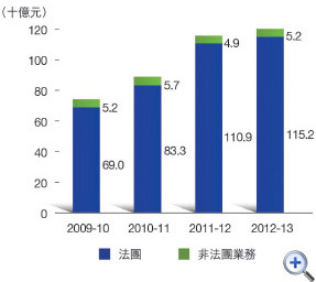 圖5 利得税評税額
這個柱形圖顯示在2009-10至2012-13年度中利得税評税額(包括法團及非法團業務)。
有關數字如下:
2009-10年度有742億元,其中法團佔690億元,非法團業務佔52億元;
2010-11年度有890億元,其中法團佔833億元,非法團業務佔57億元;
2011-12年度有1,158億元,其中法團佔1,109億元,非法團業務佔49億元;
2012-13年度有1,204億元,其中法團佔1,152億元,非法團業務佔52億元。