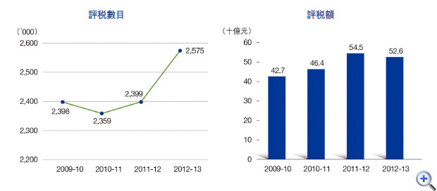 圖7 薪俸税評税
這個折線圖顯示在2009-10至2012-13年度中薪俸税的評税數目。
有關數字如下:
2009-10年度,有2,398,000宗;
2010-11年度,有2,359,000宗;
2011-12年度,有2,399,000宗;
2012-13年度,有2,575,000宗。
這個柱形圖顯示在2009-10至2012-13年度中薪俸税的評税額。
有關數字如下:
2009-10年度,有427億元;
2010-11年度,有464億元;
2011-12年度,有545億元;
2012-13年度,有526億元。