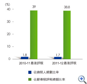 圖8 按標準税率繳税人士
這個柱形圖顯示在2010-11及2011-12最後評税中按標準税率繳税人士佔薪俸税納税人總數比率及佔薪俸税評税總額比率。
有關數字如下:
2010-11最後評税中,1.8%薪俸税納税人按標準税率繳税,他們所繳付的薪俸税佔薪俸税評税總額的39.0%;
2011-12最後評税中,1.7%薪俸税納税人按標準税率繳税,他們所繳付的薪俸税佔薪俸税評税總額的38.8%。