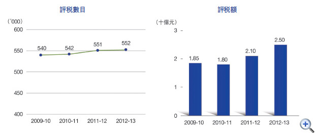 圖9 物業税評税
這個折線圖顯示在2009-10至2012-13年度中物業税的評税數目。
有關數字如下:
2009-10年度,有540,000宗;
2010-11年度,有542,000宗;
2011-12年度,有551,000宗;
2012-13年度,有552,000宗。
這個柱形圖顯示在2009-10至2012-13年度中物業税的評税額。
有關數字如下:
2009-10年度,有18.5億元;
2010-11年度,有18.0億元;
2011-12年度,有21.0億元;
2012-13年度,有25.0億元。