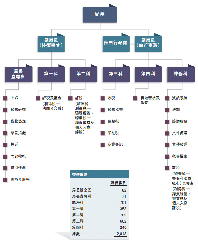 税務局組織圖（在2013年3月31日）