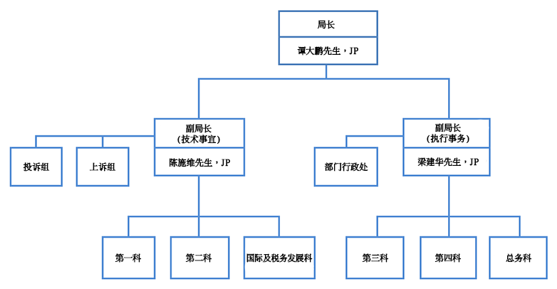 税务局组织图