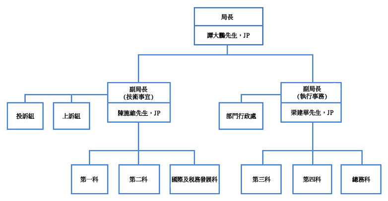 稅務局組織圖