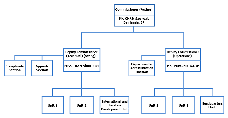 Hong Kong Government Structure Chart